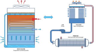 DYMACHINE Torre de resfriamento de água fechada personalizada, equipamento de refrigeração e troca de calor, condensador evaporativo 